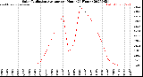 Milwaukee Weather Solar Radiation Average<br>per Hour<br>(24 Hours)