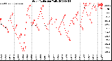 Milwaukee Weather Solar Radiation<br>Daily