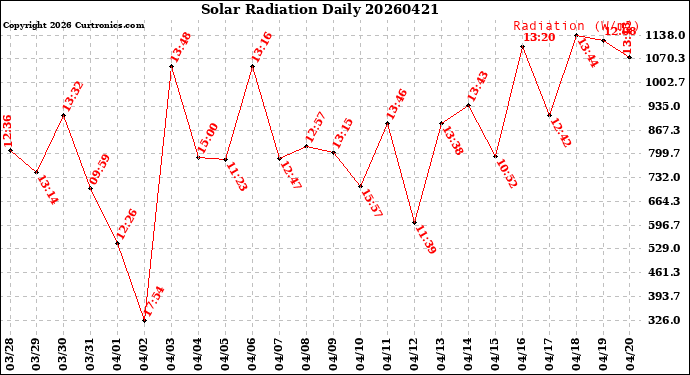 Milwaukee Weather Solar Radiation<br>Daily