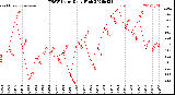 Milwaukee Weather THSW Index<br>Daily High