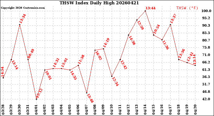 Milwaukee Weather THSW Index<br>Daily High