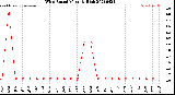 Milwaukee Weather Wind Speed<br>Monthly High