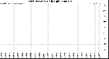 Milwaukee Weather Wind Direction<br>Daily High