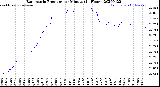 Milwaukee Weather Barometric Pressure<br>per Minute<br>(24 Hours)