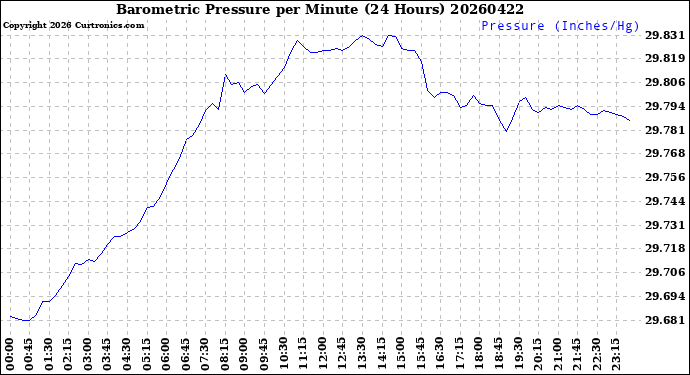Milwaukee Weather Barometric Pressure<br>per Minute<br>(24 Hours)
