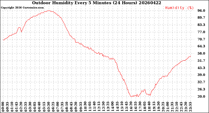 Milwaukee Weather Outdoor Humidity<br>Every 5 Minutes<br>(24 Hours)