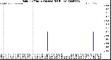 Milwaukee Weather Rain<br>per Minute<br>(Inches)<br>(24 Hours)