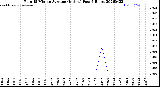 Milwaukee Weather Rain<br>15 Minute Average<br>(Inches)<br>Past 6 Hours