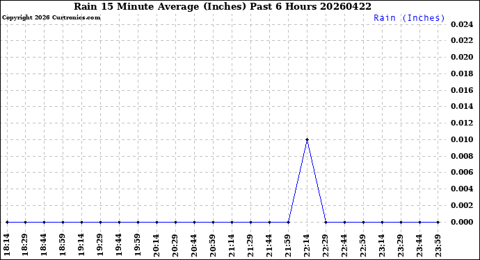 Milwaukee Weather Rain<br>15 Minute Average<br>(Inches)<br>Past 6 Hours