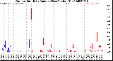 Milwaukee Weather Outdoor Rain<br>Daily Amount<br>(Past/Previous Year)