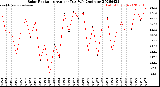Milwaukee Weather Solar Radiation<br>Avg per Day W/m2/minute