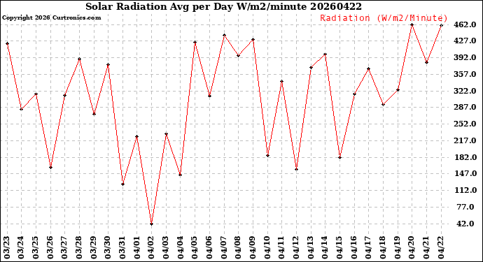 Milwaukee Weather Solar Radiation<br>Avg per Day W/m2/minute