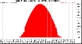 Milwaukee Weather Solar Radiation<br>per Minute<br>(24 Hours)