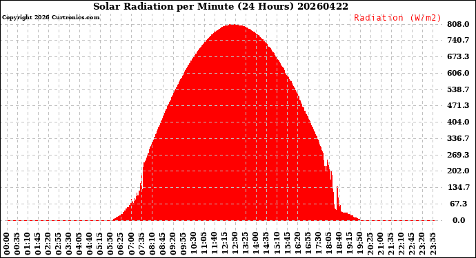 Milwaukee Weather Solar Radiation<br>per Minute<br>(24 Hours)
