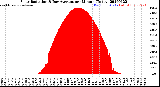 Milwaukee Weather Solar Radiation<br>& Day Average<br>per Minute<br>(Today)