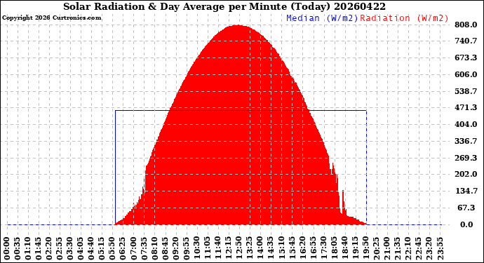Milwaukee Weather Solar Radiation<br>& Day Average<br>per Minute<br>(Today)