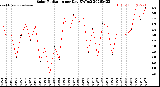 Milwaukee Weather Solar Radiation<br>per Day KW/m2