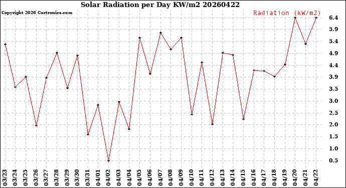 Milwaukee Weather Solar Radiation<br>per Day KW/m2