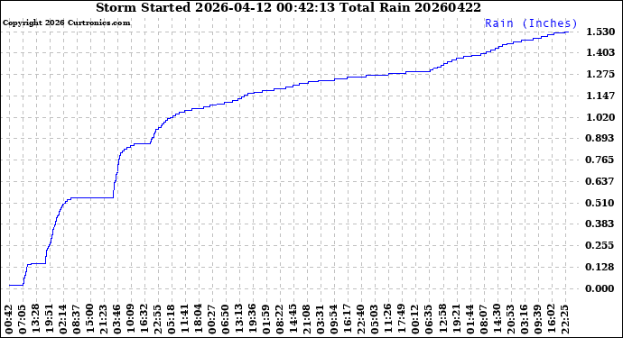 Milwaukee Weather Storm<br>Started 2026-04-12 00:42:13<br>Total Rain