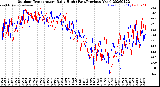 Milwaukee Weather Outdoor Temperature<br>Daily High<br>(Past/Previous Year)