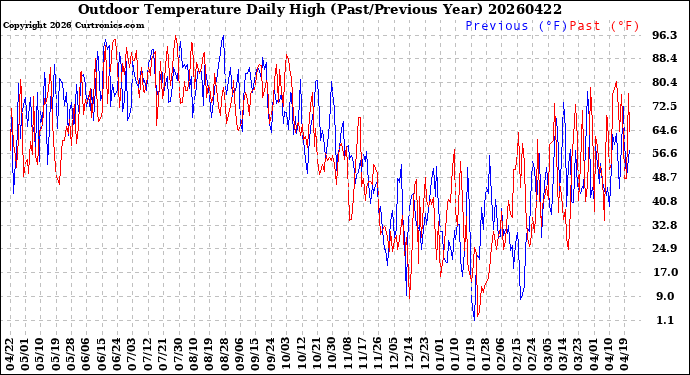 Milwaukee Weather Outdoor Temperature<br>Daily High<br>(Past/Previous Year)