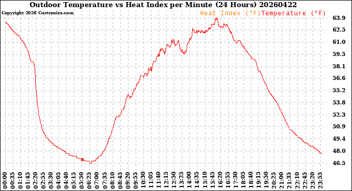 Milwaukee Weather Outdoor Temperature<br>vs Heat Index<br>per Minute<br>(24 Hours)