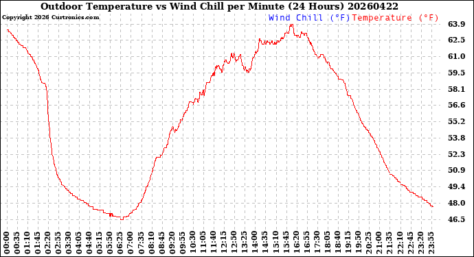 Milwaukee Weather Outdoor Temperature<br>vs Wind Chill<br>per Minute<br>(24 Hours)