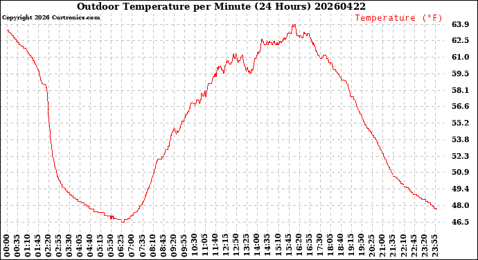 Milwaukee Weather Outdoor Temperature<br>per Minute<br>(24 Hours)