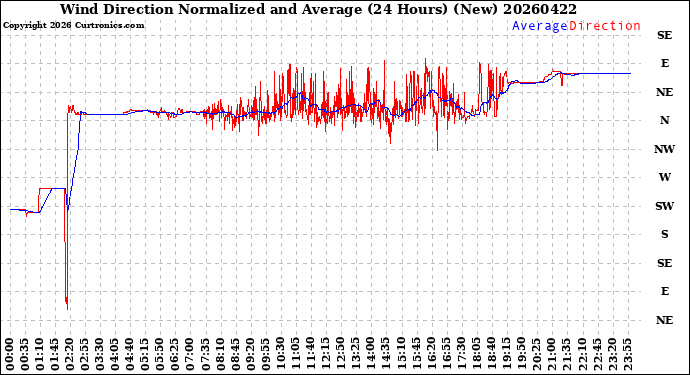 Milwaukee Weather Wind Direction<br>Normalized and Average<br>(24 Hours) (New)