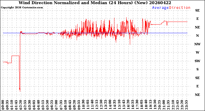 Milwaukee Weather Wind Direction<br>Normalized and Median<br>(24 Hours) (New)