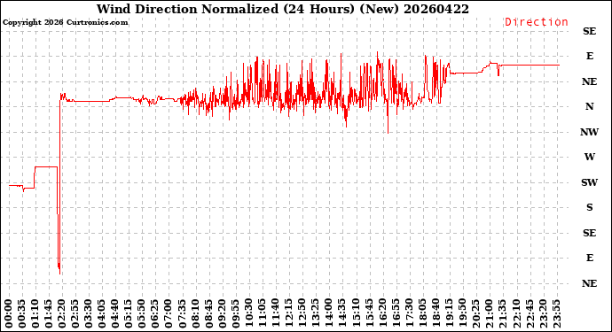 Milwaukee Weather Wind Direction<br>Normalized<br>(24 Hours) (New)
