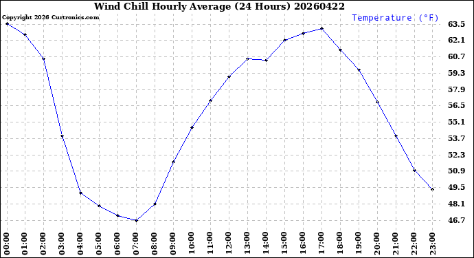 Milwaukee Weather Wind Chill<br>Hourly Average<br>(24 Hours)