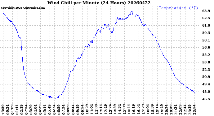 Milwaukee Weather Wind Chill<br>per Minute<br>(24 Hours)