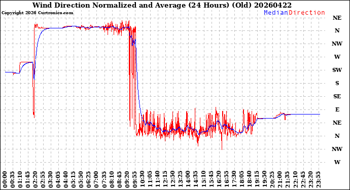 Milwaukee Weather Wind Direction<br>Normalized and Average<br>(24 Hours) (Old)