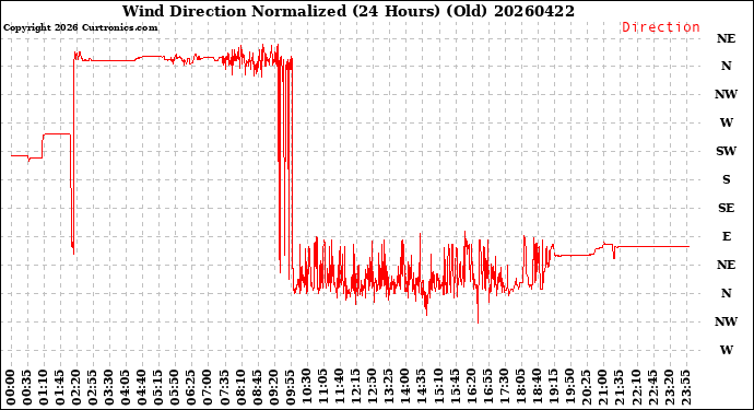 Milwaukee Weather Wind Direction<br>Normalized<br>(24 Hours) (Old)