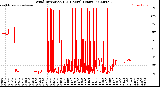 Milwaukee Weather Wind Direction<br>(24 Hours) (Raw)