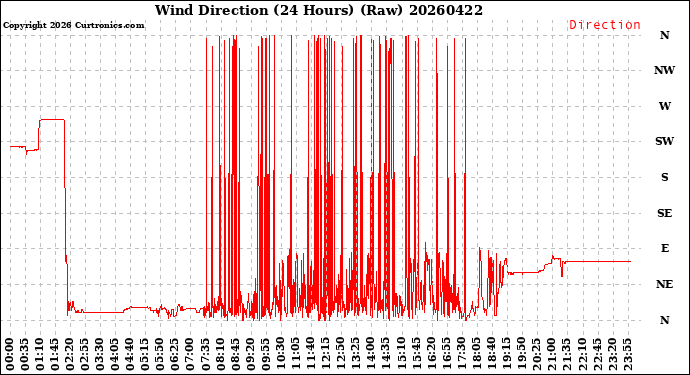 Milwaukee Weather Wind Direction<br>(24 Hours) (Raw)