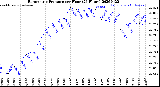 Milwaukee Weather Barometric Pressure<br>per Hour<br>(24 Hours)