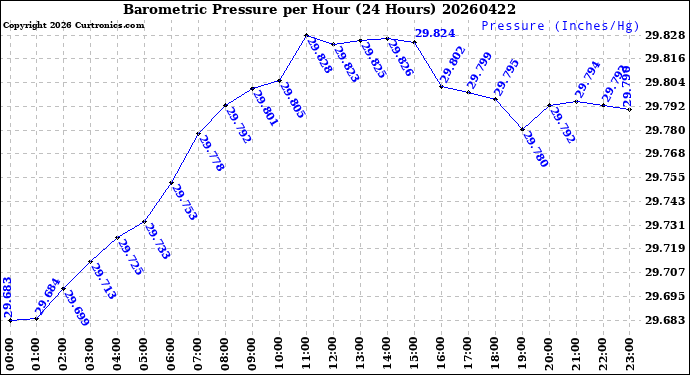 Milwaukee Weather Barometric Pressure<br>per Hour<br>(24 Hours)