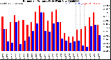 Milwaukee Weather Barometric Pressure<br>Daily High/Low