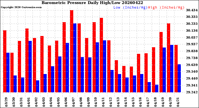 Milwaukee Weather Barometric Pressure<br>Daily High/Low