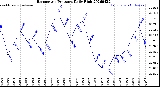Milwaukee Weather Barometric Pressure<br>Daily High