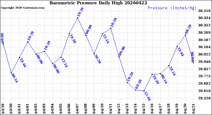 Milwaukee Weather Barometric Pressure<br>Daily High