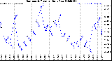 Milwaukee Weather Barometric Pressure<br>Daily Low