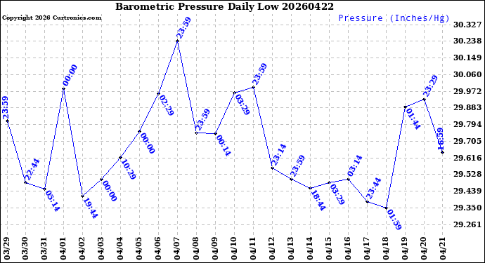 Milwaukee Weather Barometric Pressure<br>Daily Low