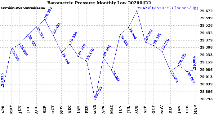 Milwaukee Weather Barometric Pressure<br>Monthly Low