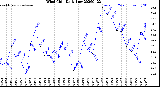 Milwaukee Weather Wind Chill<br>Daily Low