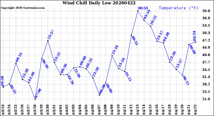 Milwaukee Weather Wind Chill<br>Daily Low