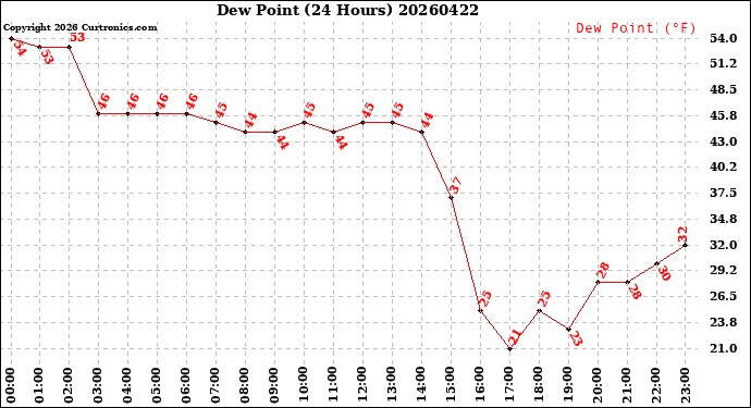 Milwaukee Weather Dew Point<br>(24 Hours)