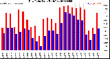 Milwaukee Weather Dew Point<br>Daily High/Low